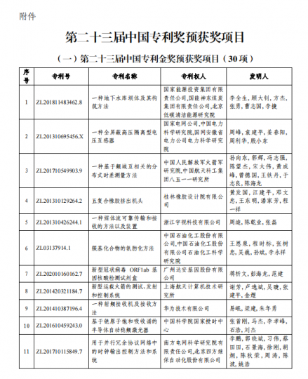 今日，中国专利奖第二十三届获奖正式公示！！！_知识产权零距离网（IP0.cn）