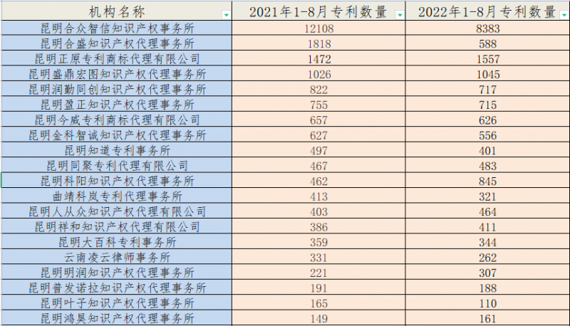 同比下跌16.5%!云南省2022年1-8月专利代理公开数量一览_知识产权零距离网(IP0.cn)