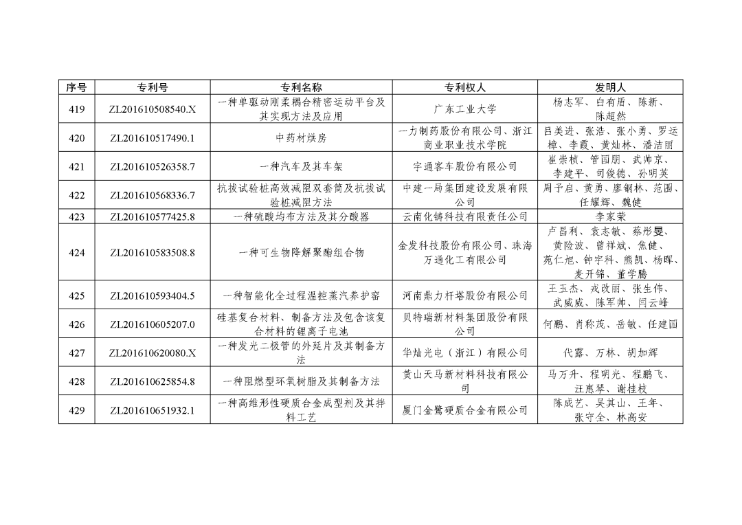 图片[57]_关注！第二十三届中国专利奖授奖决定出炉_知识产权零距离网（IP0.cn）