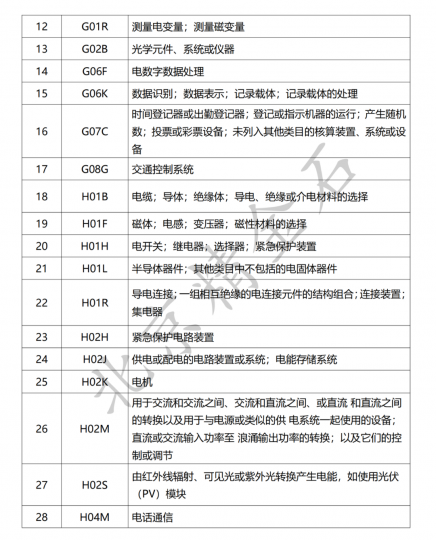 中国(南昌)知识产权保护中心专利预审技术领域分类号_知识产权零距离网(IP0.cn)