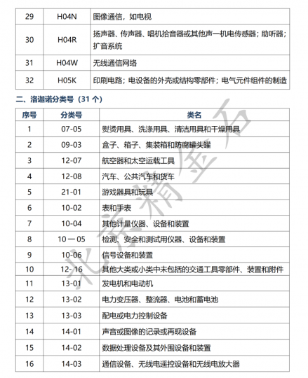中国(南昌)知识产权保护中心专利预审技术领域分类号_知识产权零距离网(IP0.cn)