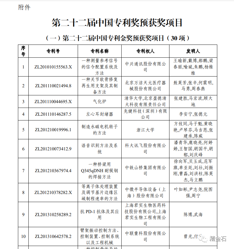 图片[2]_第二十二届中国专利奖名单出炉，有你吗？_知识产权零距离网（IP0.cn）