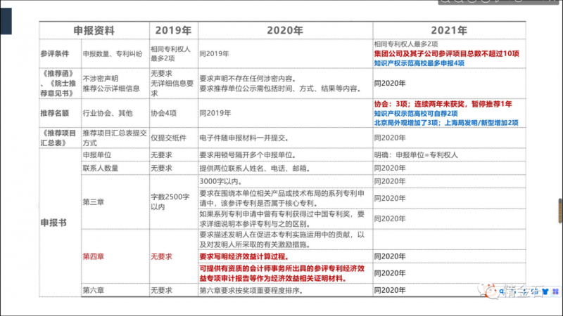 如何规划 2022-2023 年中国专利奖?_知识产权零距离网(IP0.cn)