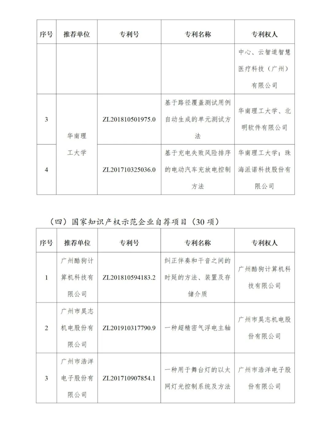 图片[7]_公示！广东省第二十四届中国专利奖拟推荐项目名单_知识产权零距离网（IP0.cn）
