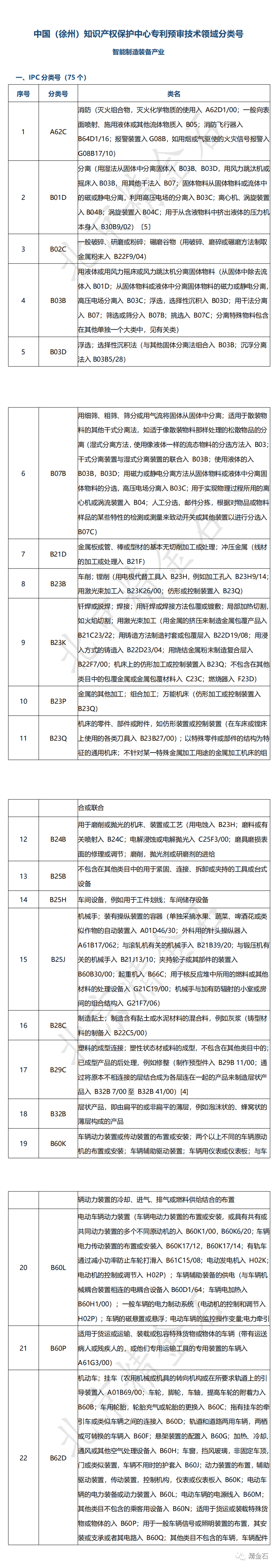 图片[1]_中国（徐州）知识产权保护中心专利预审技术领域分类号_知识产权零距离网（IP0.cn）