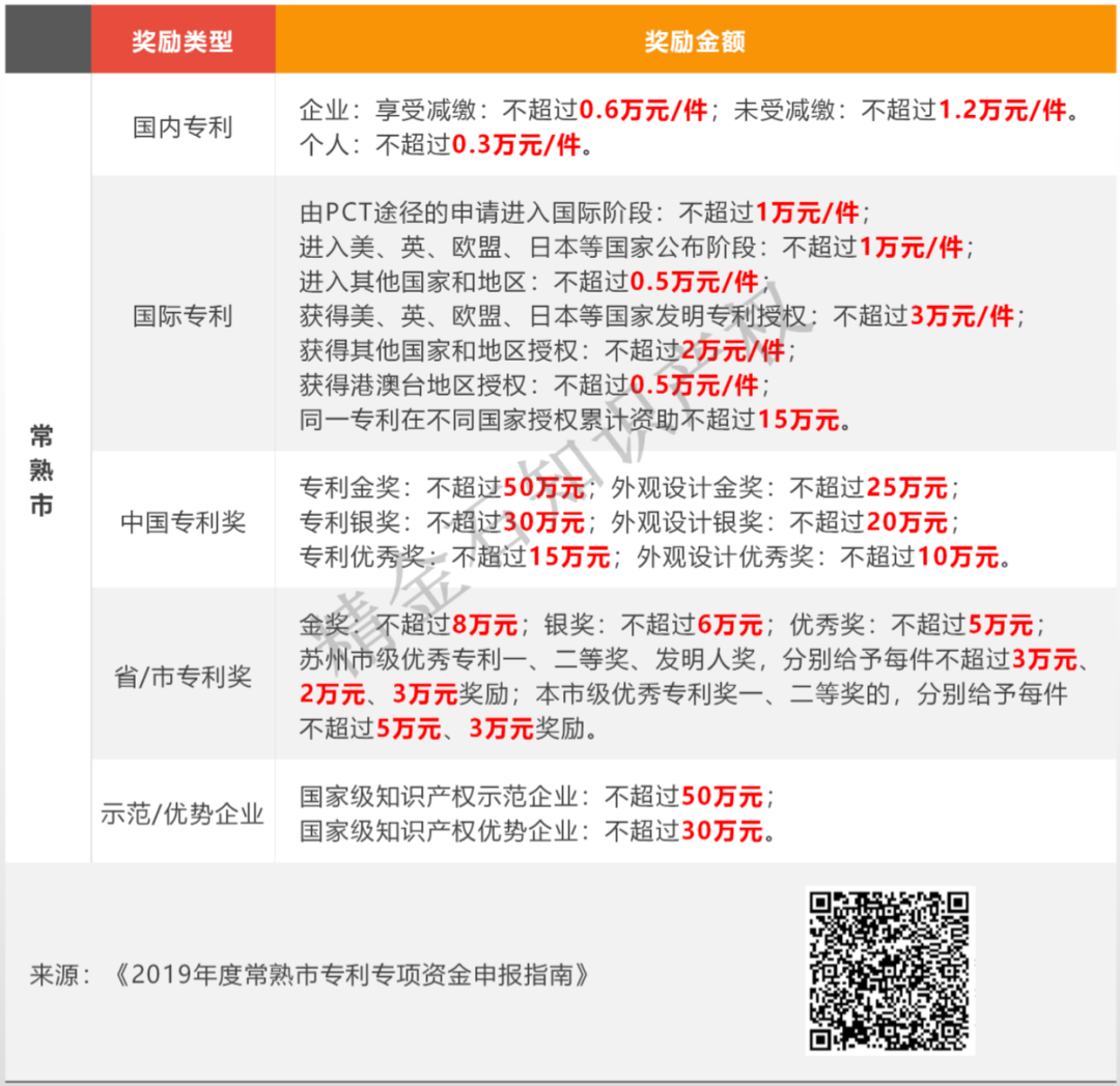 图片[3]_苏州市专利奖励政策来啦！_知识产权零距离网（IP0.cn）
