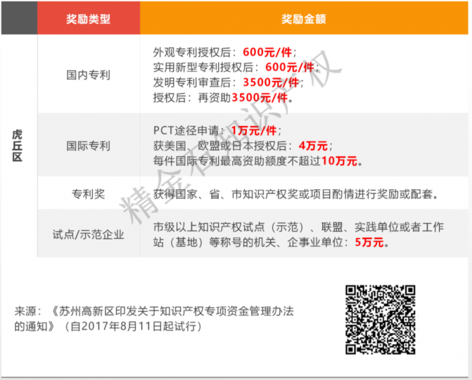 苏州市专利奖励政策来啦！_知识产权零距离网（IP0.cn）