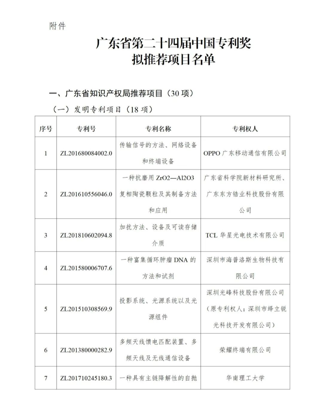 图片[1]_公示！广东省第二十四届中国专利奖拟推荐项目名单_知识产权零距离网（IP0.cn）