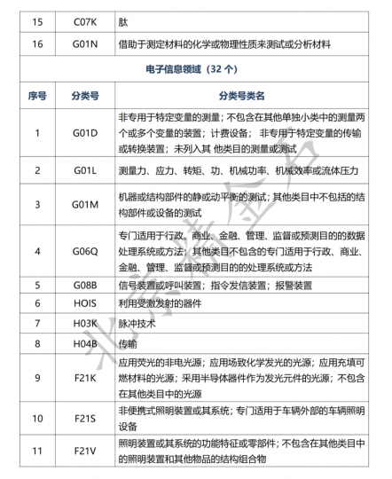 中国(南昌)知识产权保护中心专利预审技术领域分类号_知识产权零距离网(IP0.cn)