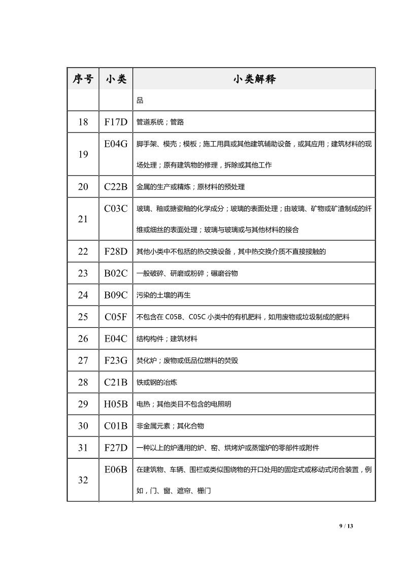 图片[11]_中国（河北）知识产权保护中心关于公布专利预审服务分类号范围的通知_知识产权零距离网（IP0.cn）