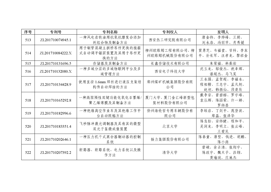 图片[66]_关注！第二十三届中国专利奖授奖决定出炉_知识产权零距离网（IP0.cn）