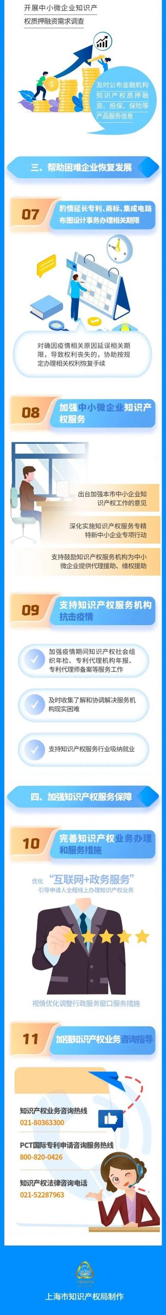 图片[2]_上海：市知识产权局出台11条工作举措，全力抗疫情助企业促发展_知识产权零距离网（IP0.cn）