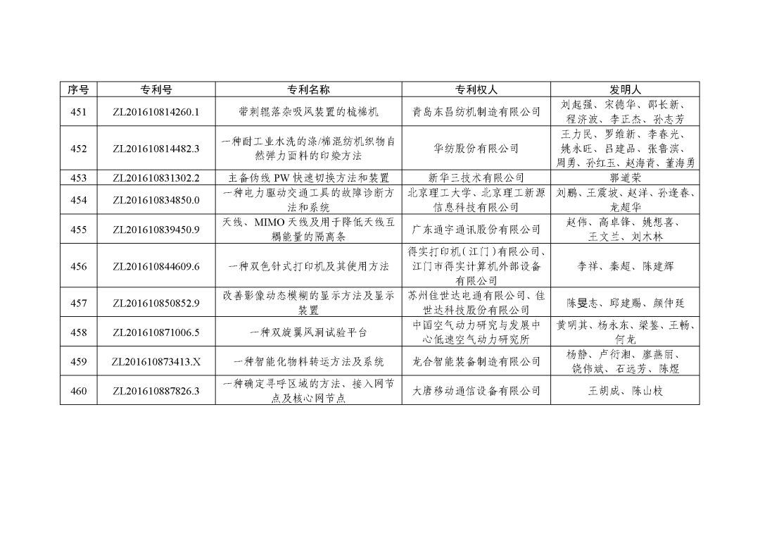 图片[60]_关注！第二十三届中国专利奖授奖决定出炉_知识产权零距离网（IP0.cn）