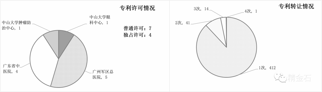 图片[7]_期刊丨广州市三级医院专利导航分析_知识产权零距离网（IP0.cn）