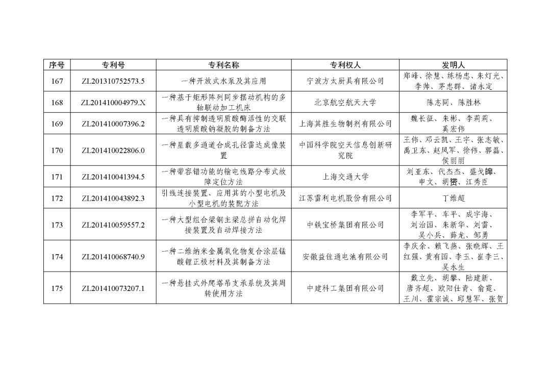图片[32]_关注！第二十三届中国专利奖授奖决定出炉_知识产权零距离网（IP0.cn）
