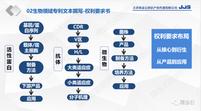 今晚直播：生物领域专利撰写与案例分享_知识产权零距离网（IP0.cn）