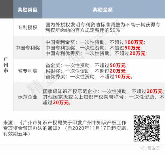 广州站丨专利奖政策汇编_知识产权零距离网(IP0.cn)