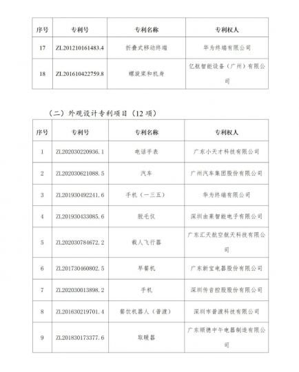 公示！广东省第二十四届中国专利奖拟推荐项目名单_知识产权零距离网（IP0.cn）