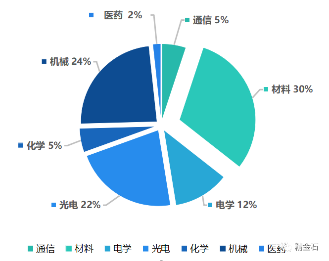 图片[2]_竞争激烈吗？2021 年中国专利奖上海市推荐项目情况分析_知识产权零距离网（IP0.cn）