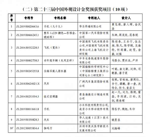 今日，中国专利奖第二十三届获奖正式公示！！！_知识产权零距离网（IP0.cn）
