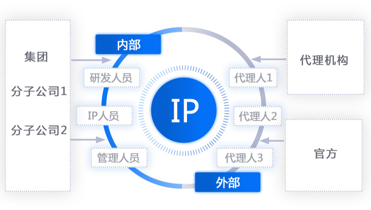 图片[5]_数智驱动，提质增效丨大为Innojet——专利、商标、版权全业务知识产权一体化智能管理工具_知识产权零距离网（IP0.cn）