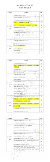 科技部印发《国家高新技术产业开发区综合评价指标体系》发明专利纳入二级指标_知识产权零距离网（IP0.cn）