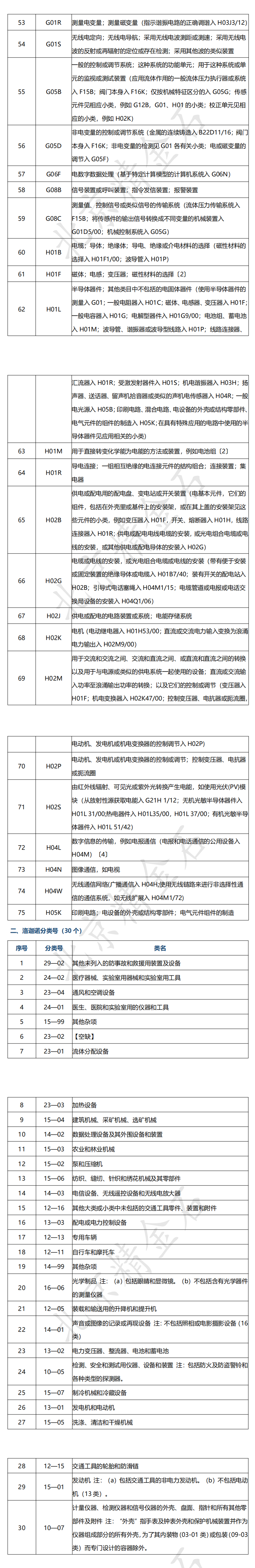 图片[3]_中国（徐州）知识产权保护中心专利预审技术领域分类号_知识产权零距离网（IP0.cn）