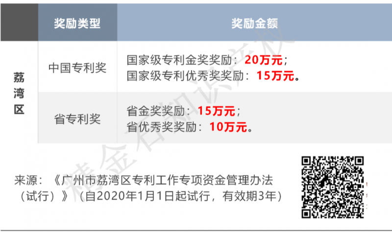 广州站丨专利奖政策汇编_知识产权零距离网(IP0.cn)