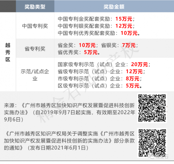 广州站丨专利奖政策汇编_知识产权零距离网(IP0.cn)