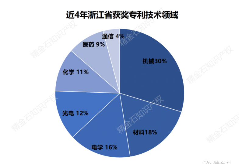 浙江省中国专利奖解析_知识产权零距离网（IP0.cn）