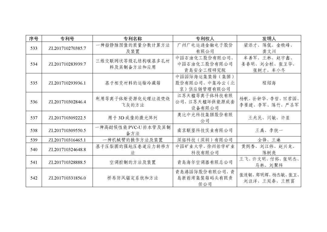 图片[68]_关注！第二十三届中国专利奖授奖决定出炉_知识产权零距离网（IP0.cn）