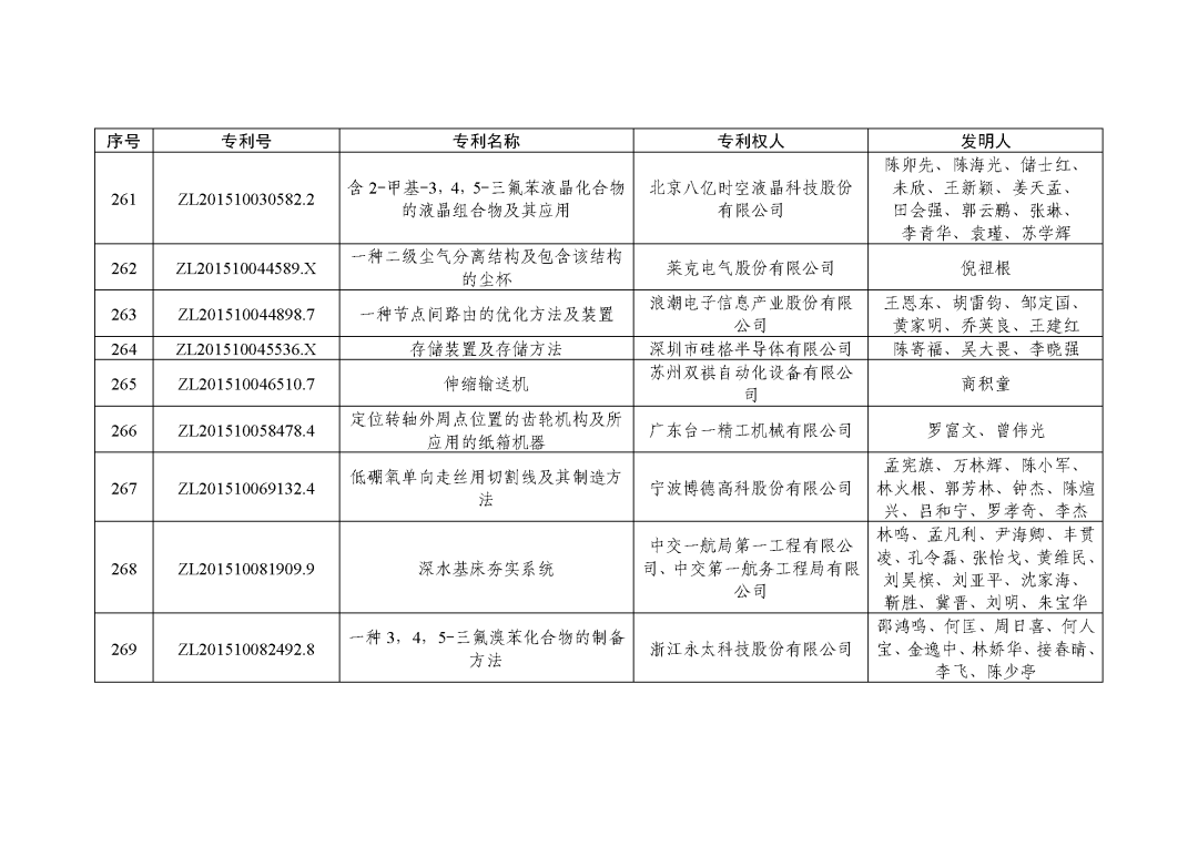 图片[41]_关注！第二十三届中国专利奖授奖决定出炉_知识产权零距离网（IP0.cn）