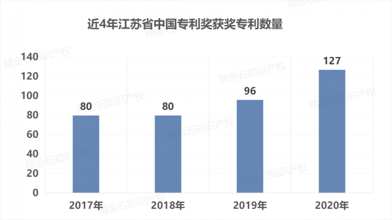 独家解析:江苏省2017-2020年中国专利奖_知识产权零距离网(IP0.cn)