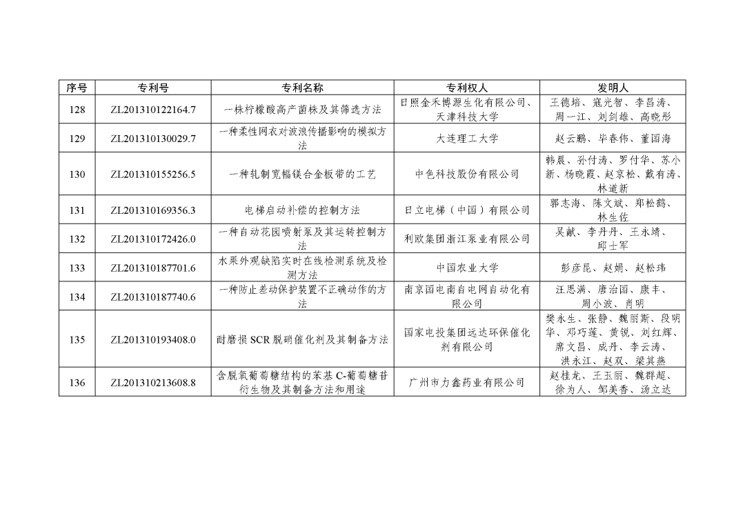 图片[28]_关注！第二十三届中国专利奖授奖决定出炉_知识产权零距离网（IP0.cn）
