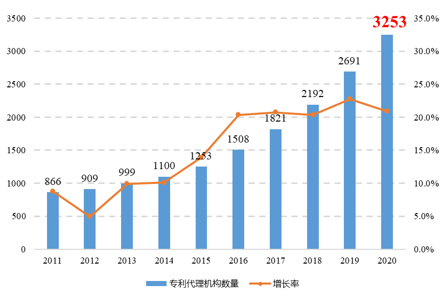 图片[1]_《专利代理行业发展状况（2020年）》显示：我国专利代理行业呈现蓬勃发展态势_知识产权零距离网（IP0.cn）
