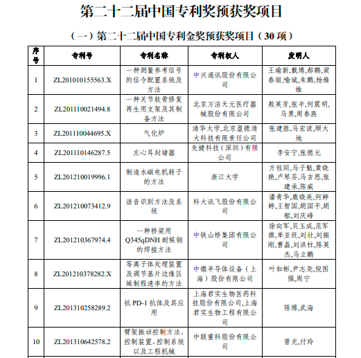 图片[2]_直播来啦丨独家解析-第22届中国专利奖_知识产权零距离网（IP0.cn）