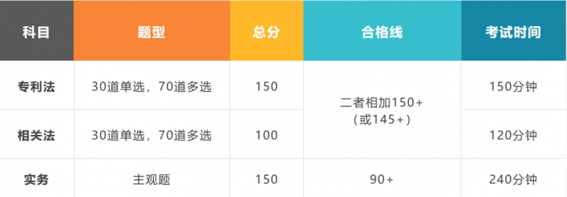 半年一次过专代！我的备考经验分享_知识产权零距离网（IP0.cn）