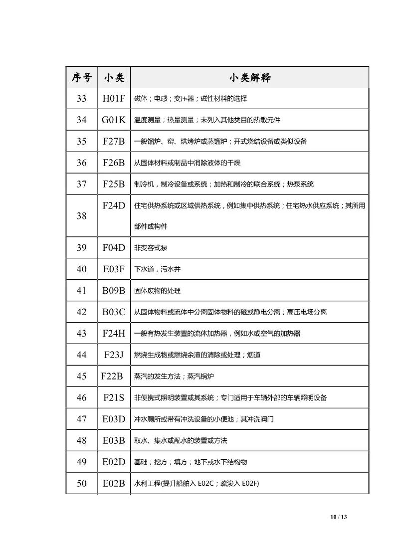 图片[12]_中国（河北）知识产权保护中心关于公布专利预审服务分类号范围的通知_知识产权零距离网（IP0.cn）