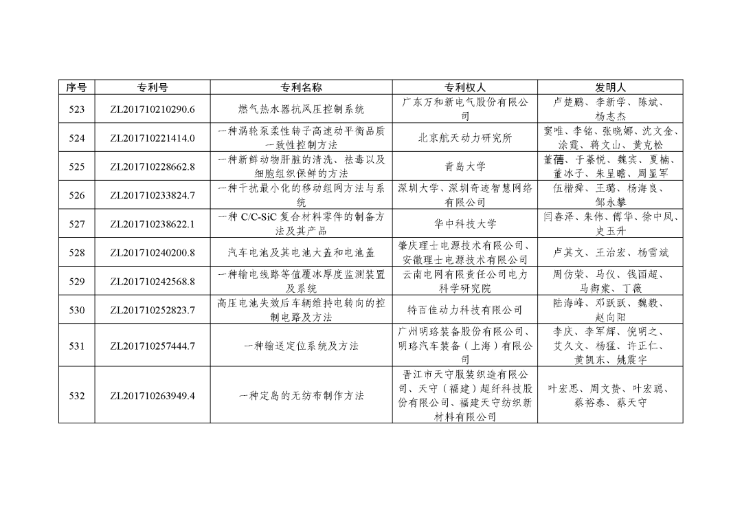图片[67]_关注！第二十三届中国专利奖授奖决定出炉_知识产权零距离网（IP0.cn）