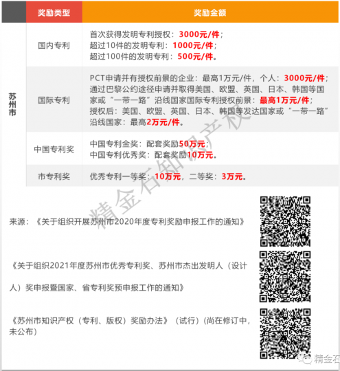 苏州市专利奖励政策来啦！_知识产权零距离网（IP0.cn）
