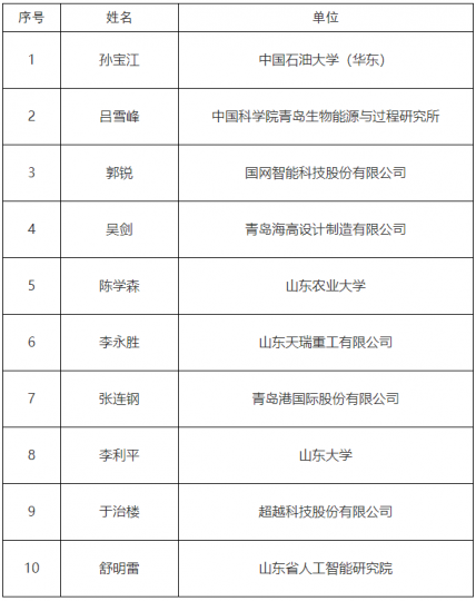 第四届山东省专利奖拟授奖项目名单公示啦!_知识产权零距离网(IP0.cn)