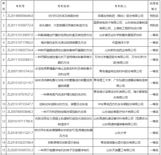 第四届山东省专利奖拟授奖项目名单公示啦!_知识产权零距离网(IP0.cn)