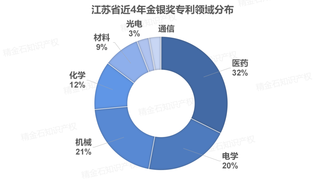 图片[8]_独家解析：江苏省2017-2020年中国专利奖_知识产权零距离网（IP0.cn）