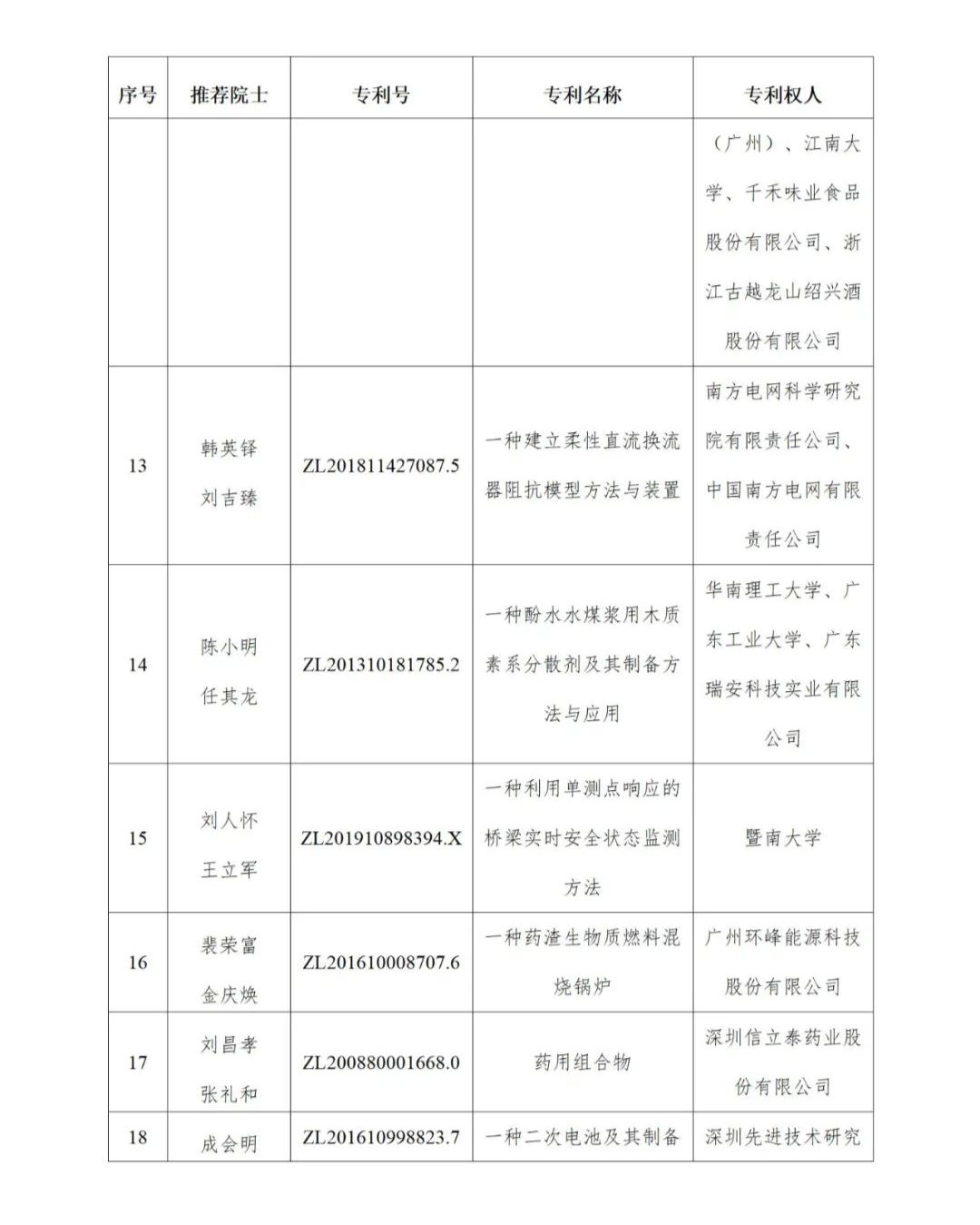 图片[14]_公示！广东省第二十四届中国专利奖拟推荐项目名单_知识产权零距离网（IP0.cn）