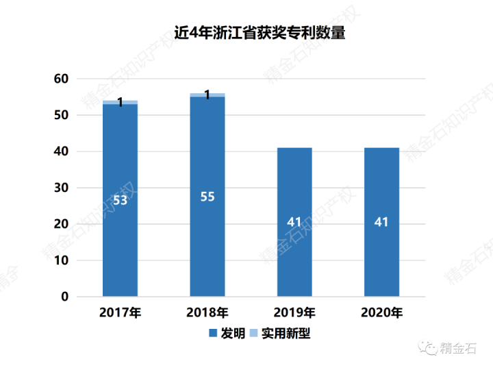 浙江省中国专利奖解析_知识产权零距离网（IP0.cn）