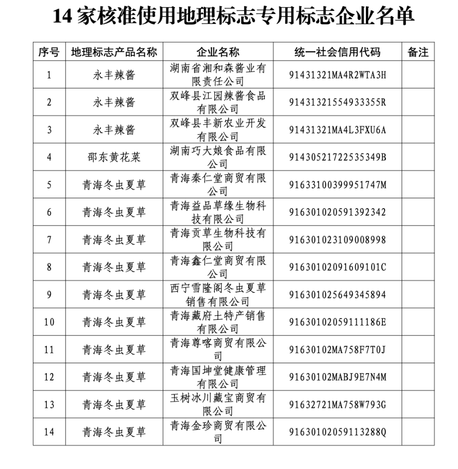 图片[2]_关于核准湖南省湘和森酱业有限责任公司等14家企业使用地理标志专用标志的公告_知识产权零距离网（IP0.cn）