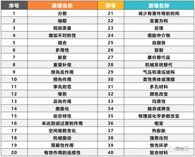 采用TRIZ理论进行专利挖掘的一个实例_知识产权零距离网（IP0.cn）