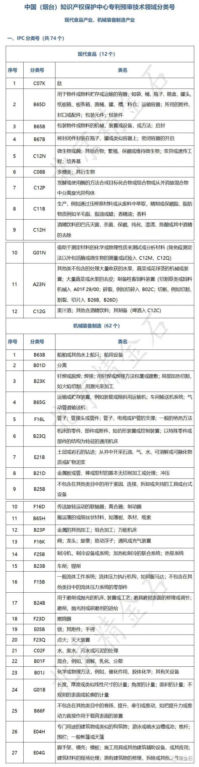 图片[1]_中国（烟台）知识产权保护中心专利预审技术领域分类号_知识产权零距离网（IP0.cn）