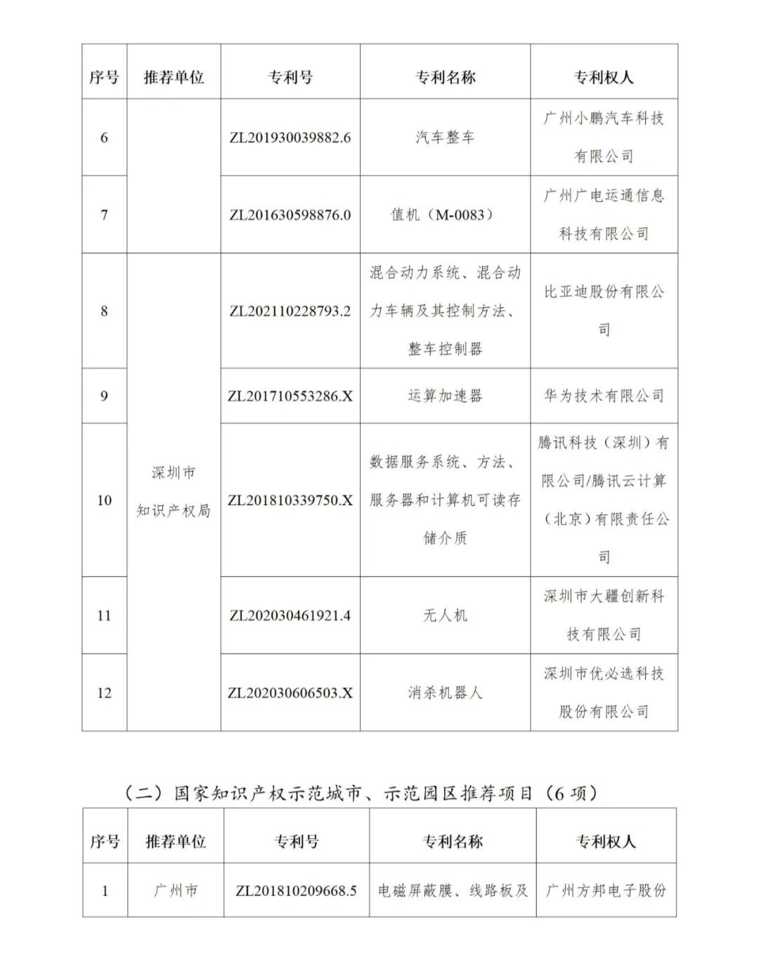 图片[5]_公示！广东省第二十四届中国专利奖拟推荐项目名单_知识产权零距离网（IP0.cn）