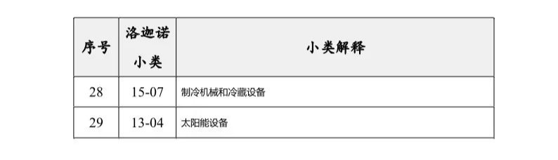 图片[15]_中国（河北）知识产权保护中心关于公布专利预审服务分类号范围的通知_知识产权零距离网（IP0.cn）